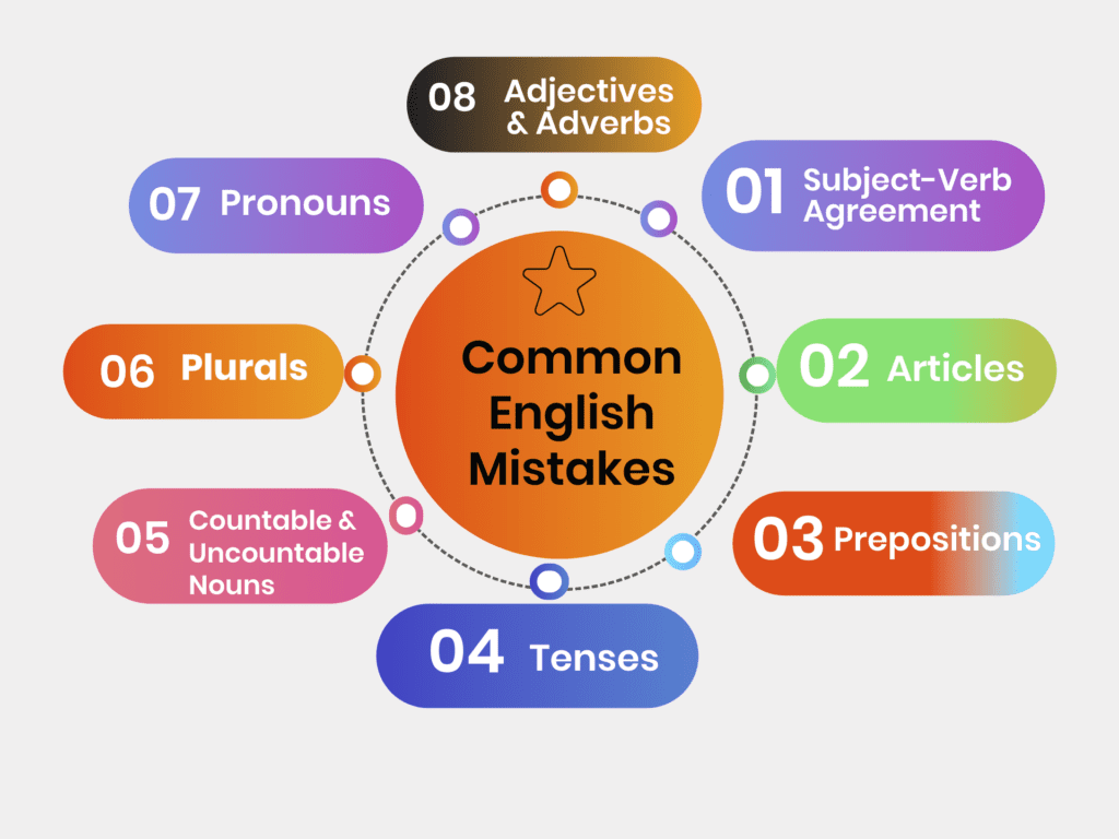 Most Common English Mistakes